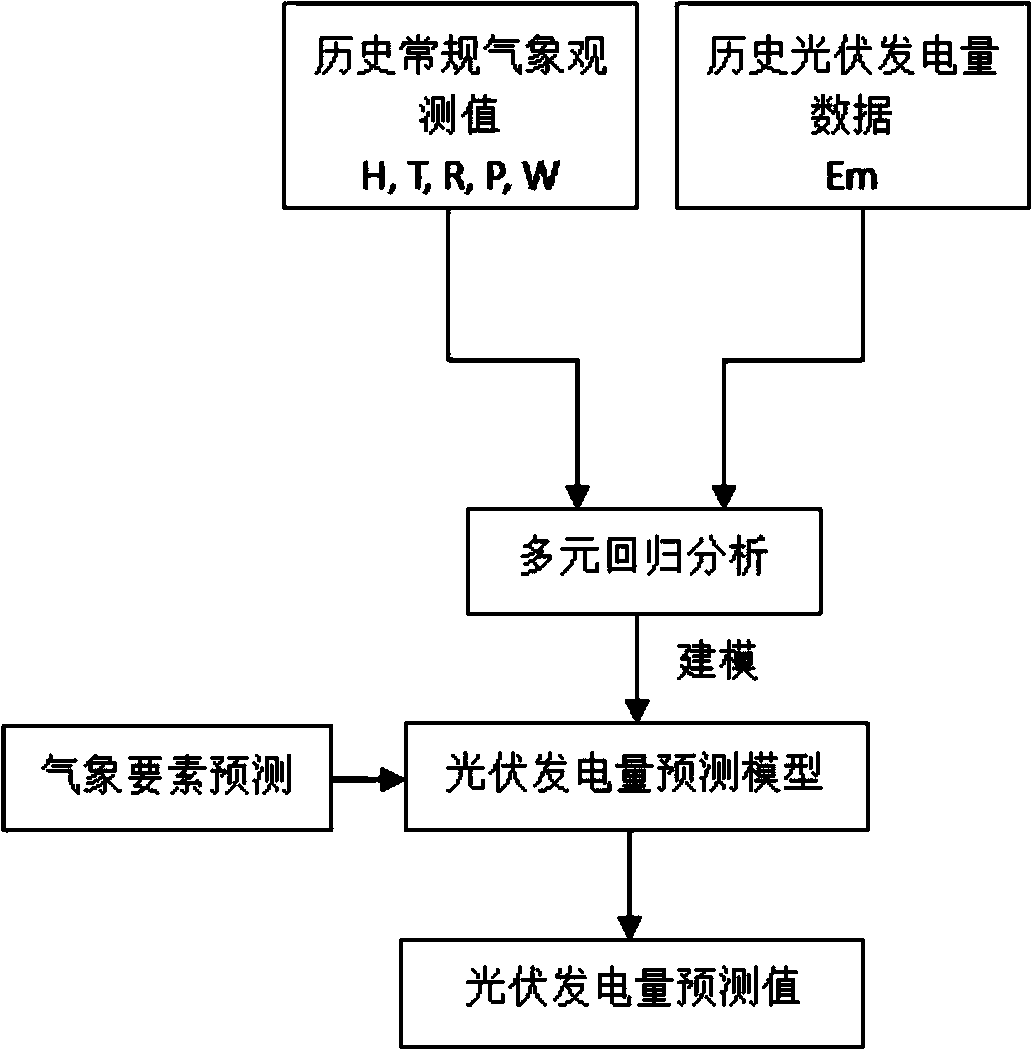 Method for predicting daily generating capacity of grid-connected photovoltaic power station based on factor analysis