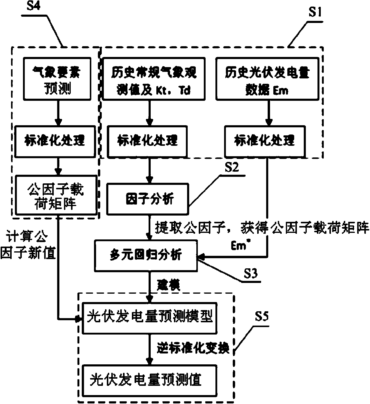 Method for predicting daily generating capacity of grid-connected photovoltaic power station based on factor analysis