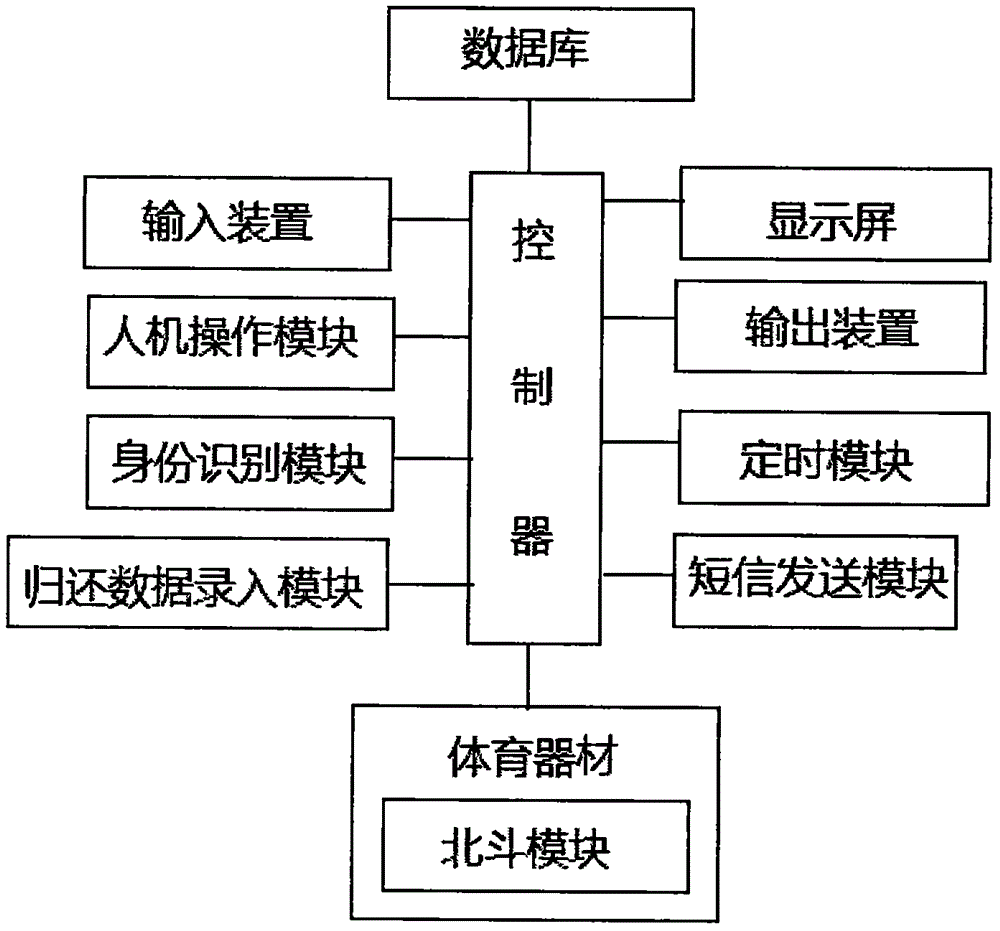 College physical education equipment management system