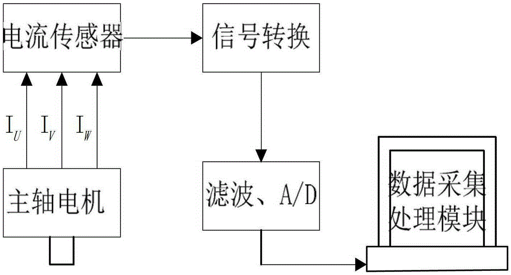 A method for monitoring tool breakage in CNC machine tool milling