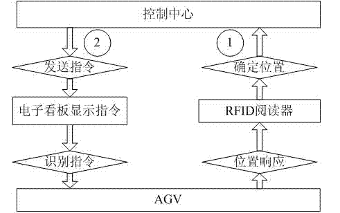 AGV (Automatic Guided Vehicle) operation control method based on passive RFID (radio frequency identification) and aided visual