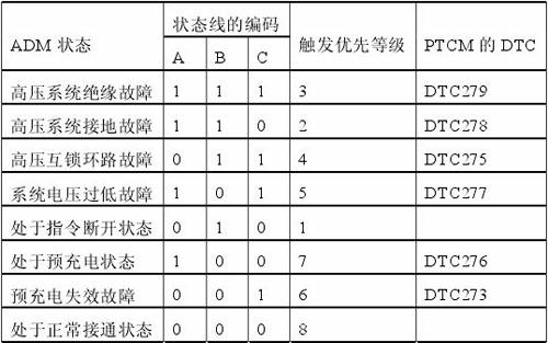 Control method for high voltage electricity safety protection of passenger vehicle