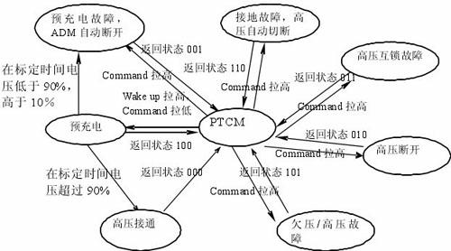 Control method for high voltage electricity safety protection of passenger vehicle