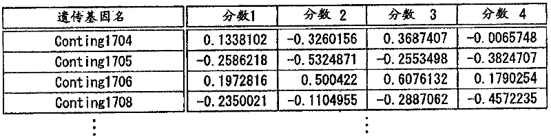 System for analyzing expression profile and program thereof