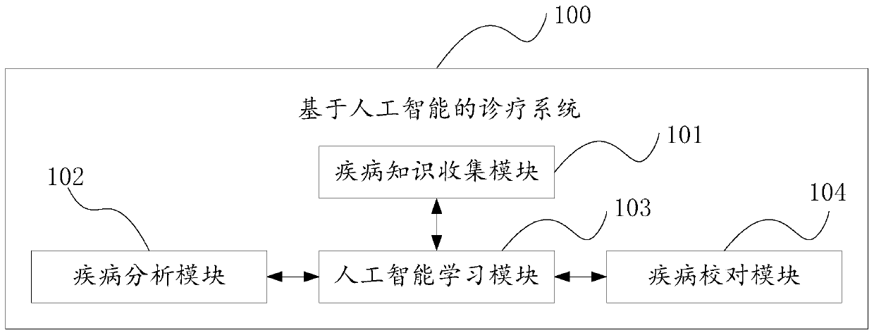 Diagnosis and treatment system based on artificial intelligence, construction method thereof, device and storage medium thereof