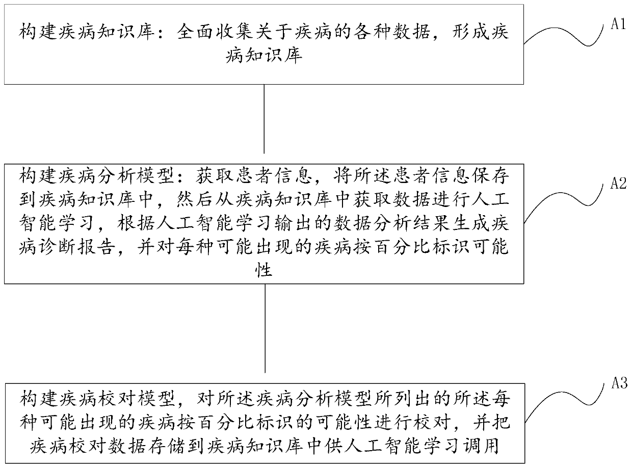 Diagnosis and treatment system based on artificial intelligence, construction method thereof, device and storage medium thereof