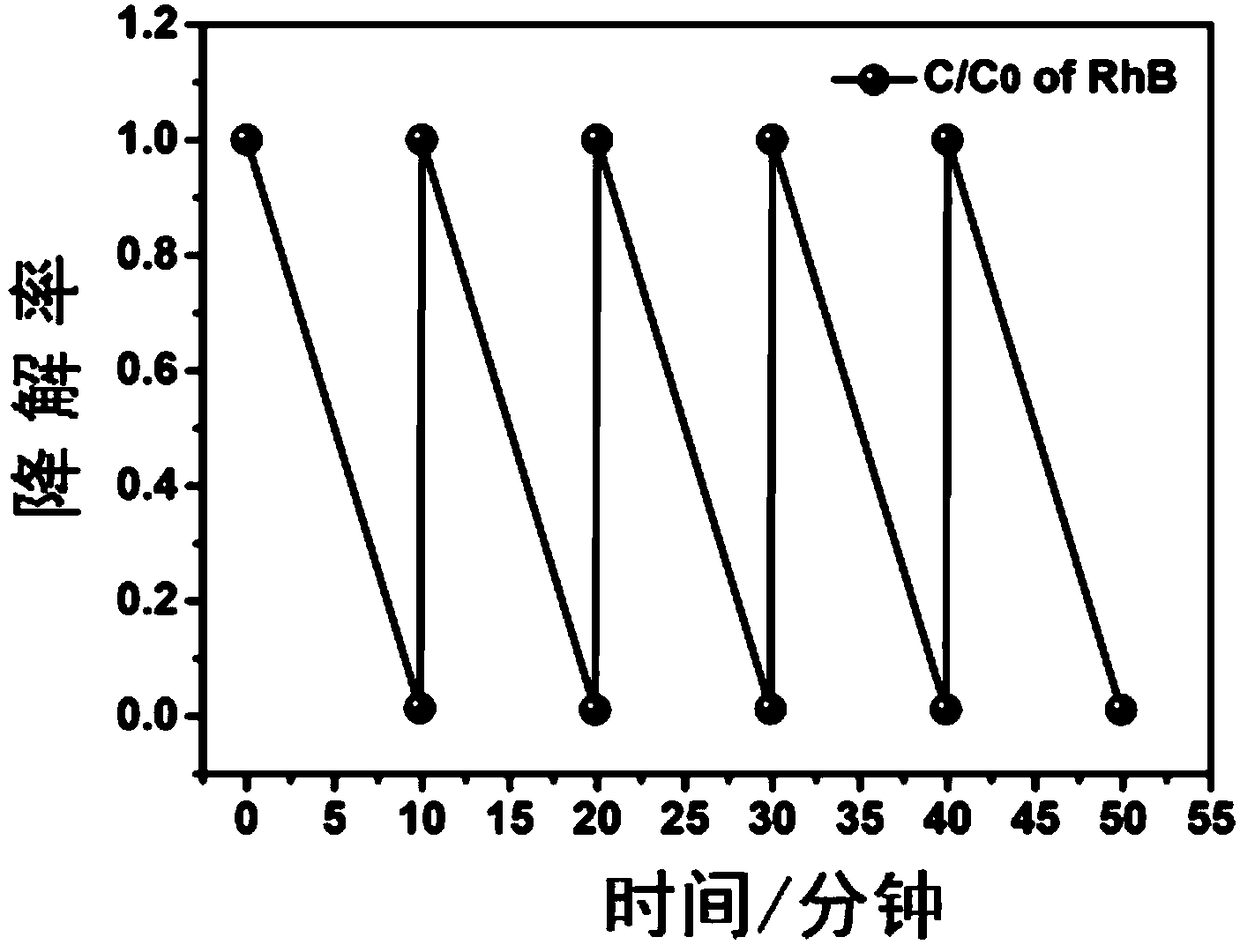 A molybdenum oxide reagent used for organic pollutant degradation and a reaction method thereof