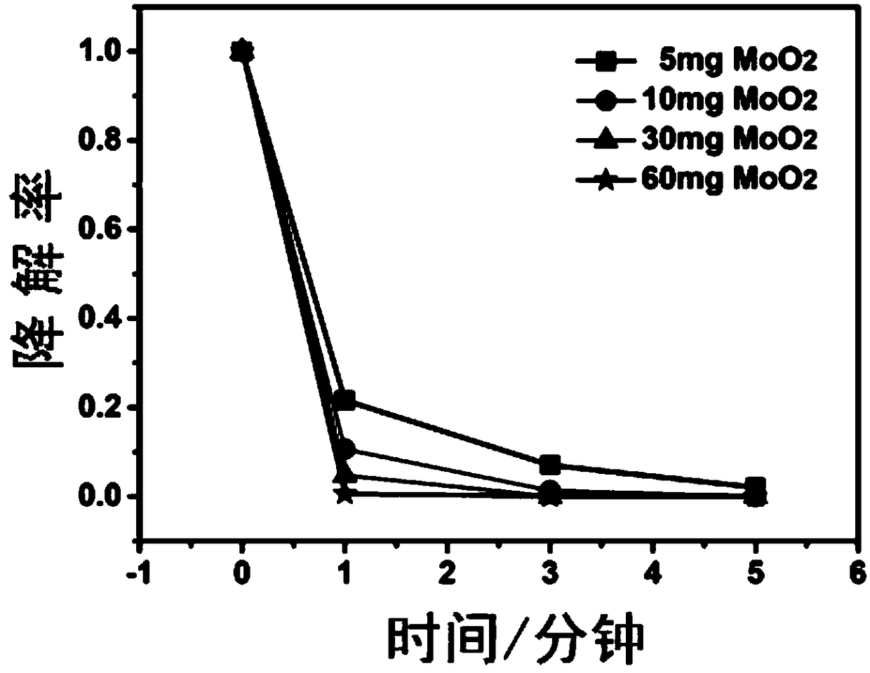 A molybdenum oxide reagent used for organic pollutant degradation and a reaction method thereof