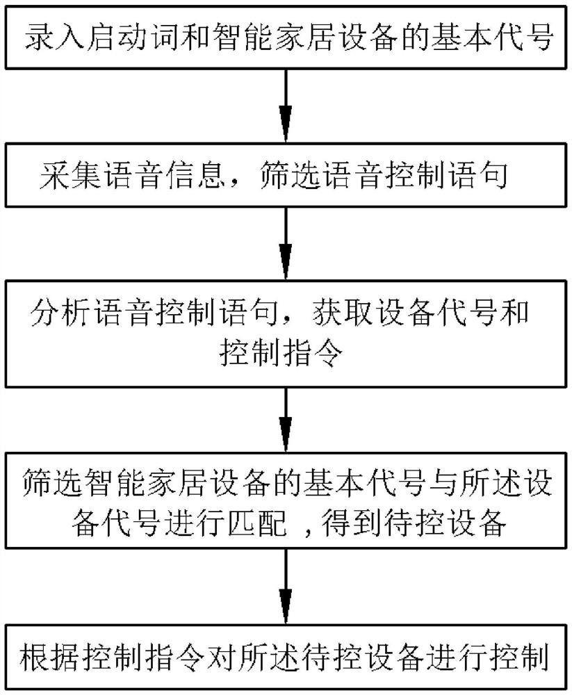 Voice control method of smart home equipment and smart home gateway