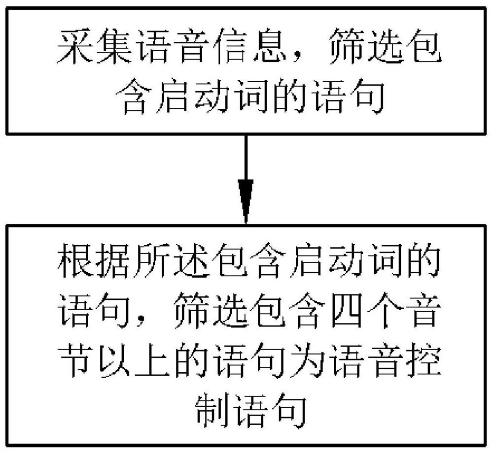 Voice control method of smart home equipment and smart home gateway