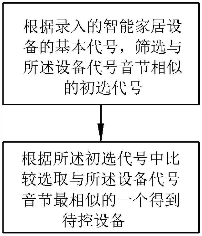 Voice control method of smart home equipment and smart home gateway