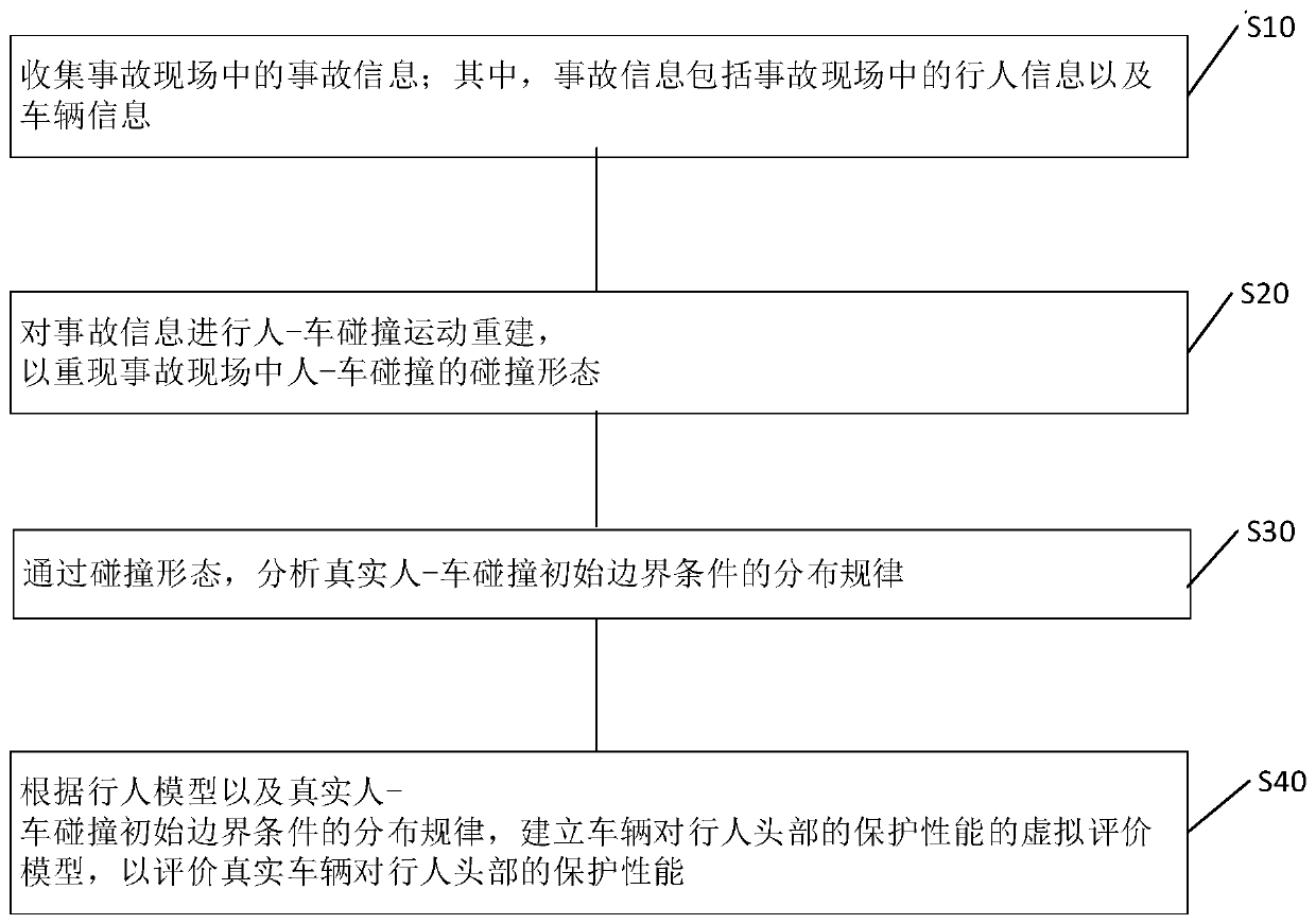 Virtual evaluation method, device and equipment for pedestrian head protection performance of vehicle