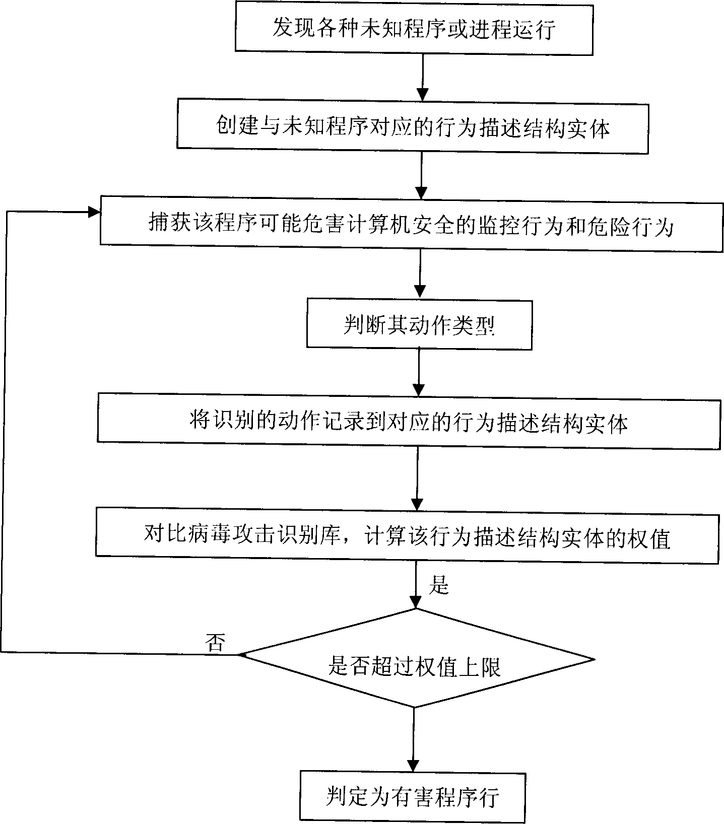 Method for distinguishing baleful program behavior