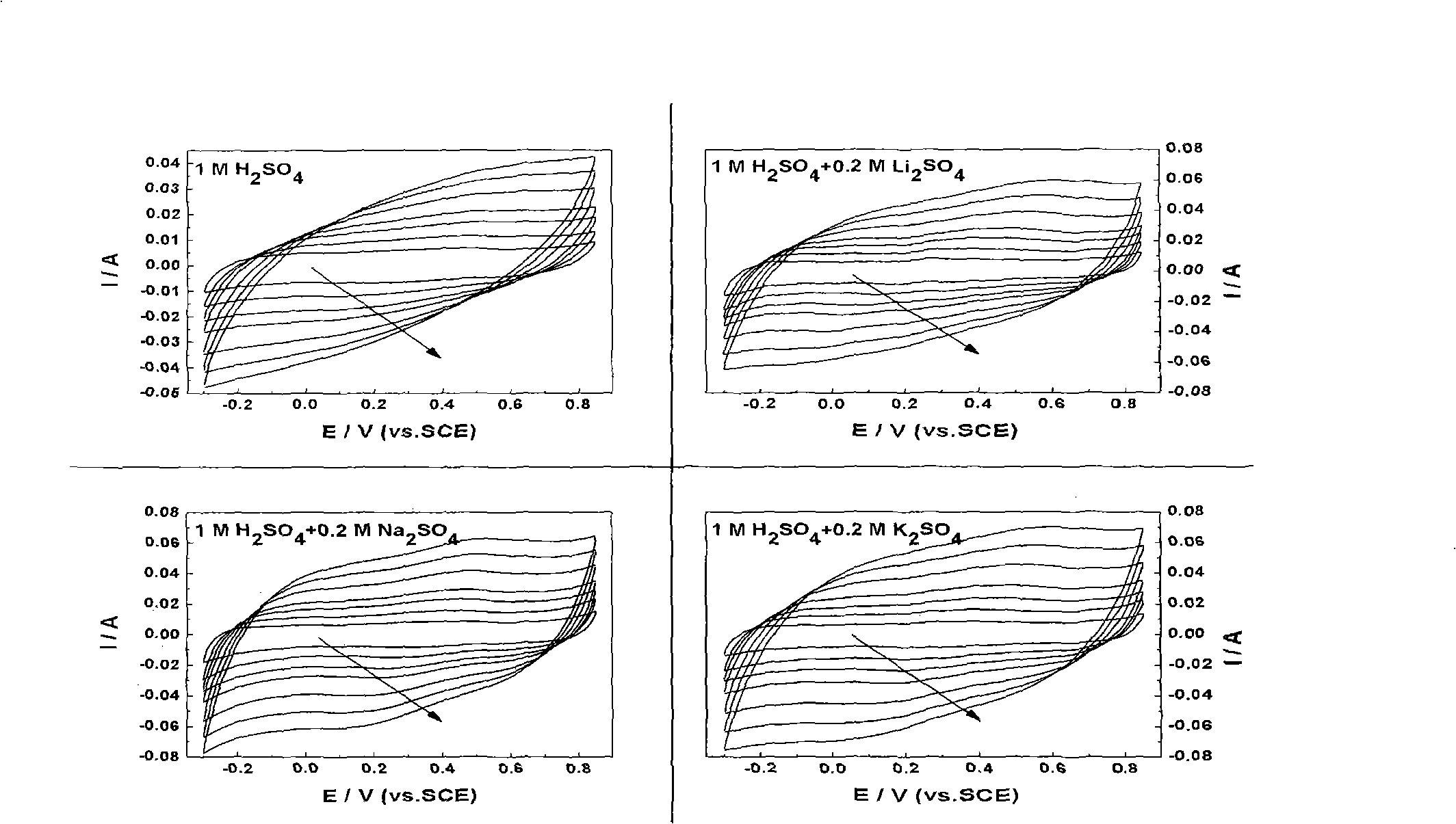 Electrochemistry mixing capacitor base on water system (acid) electrolyte