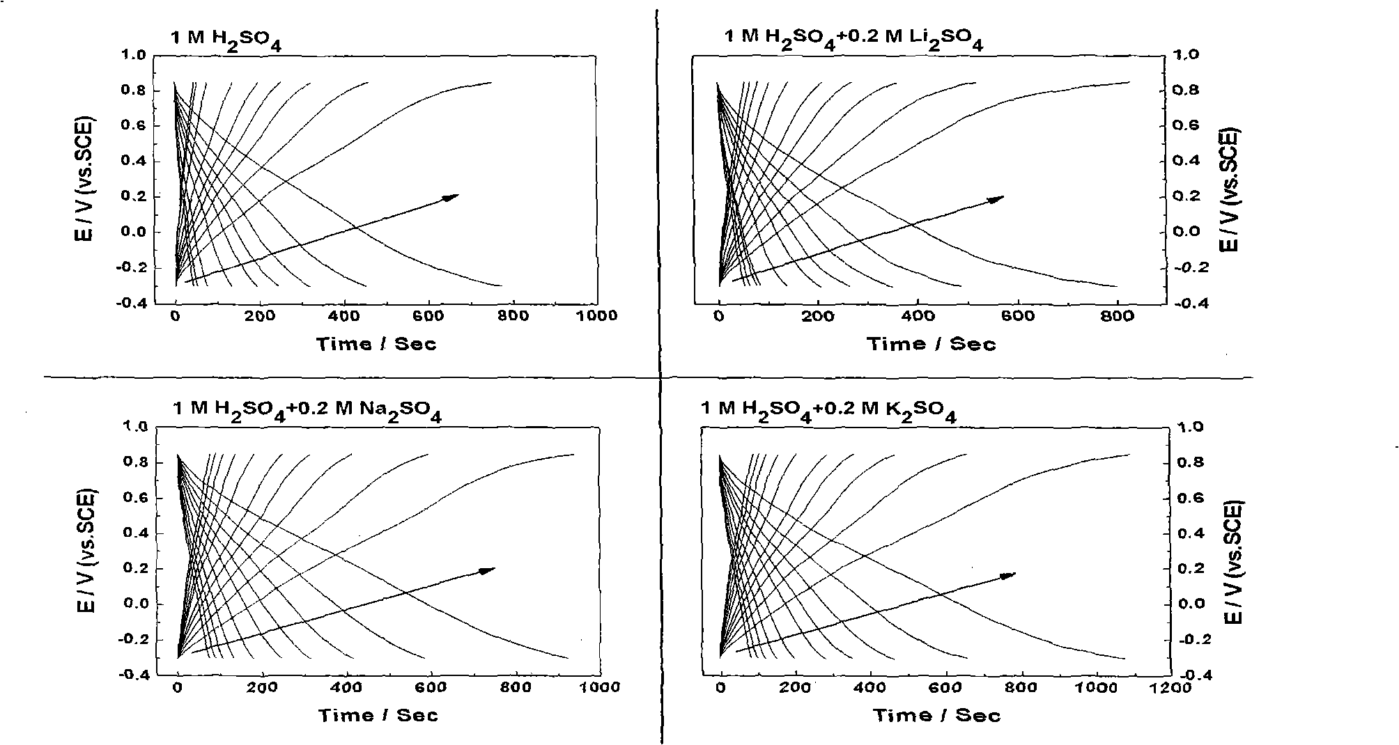 Electrochemistry mixing capacitor base on water system (acid) electrolyte