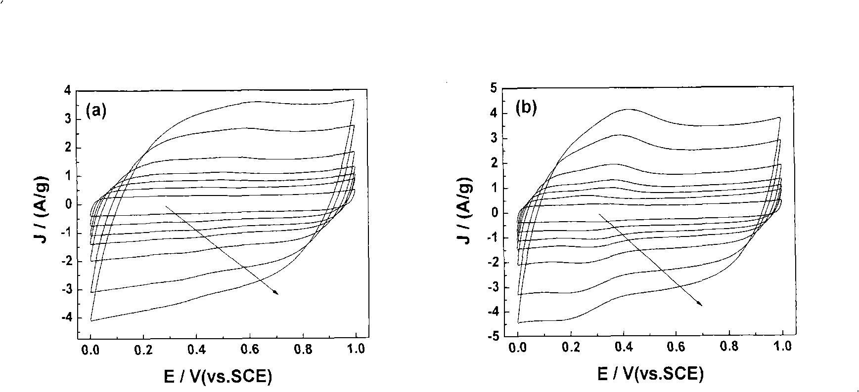 Electrochemistry mixing capacitor base on water system (acid) electrolyte