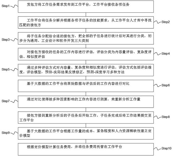 Working platform task workload assessment method based on big data