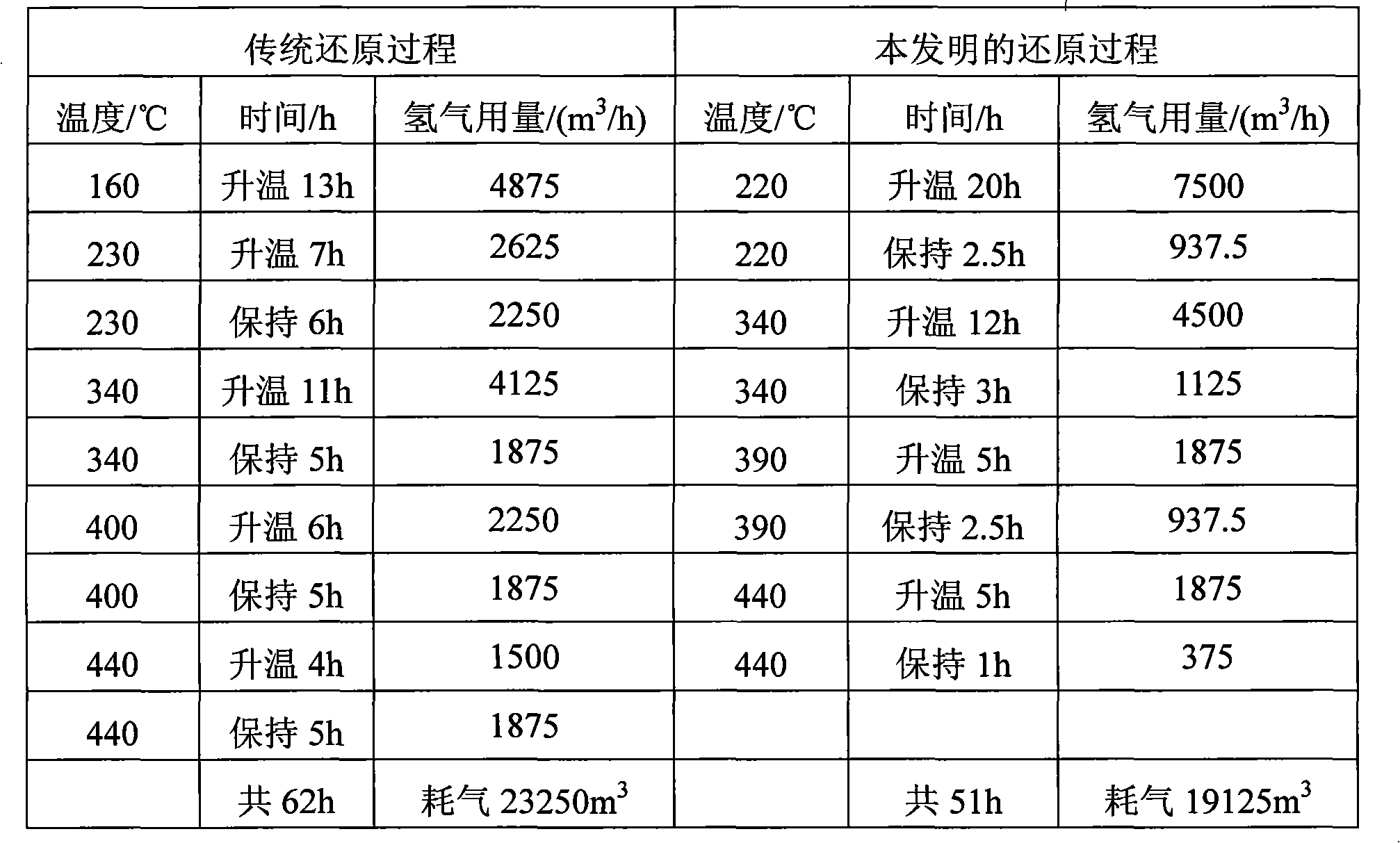 Rapid reducing method of catalyst