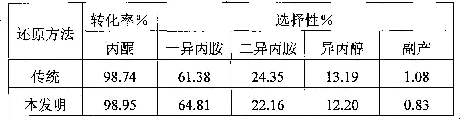 Rapid reducing method of catalyst