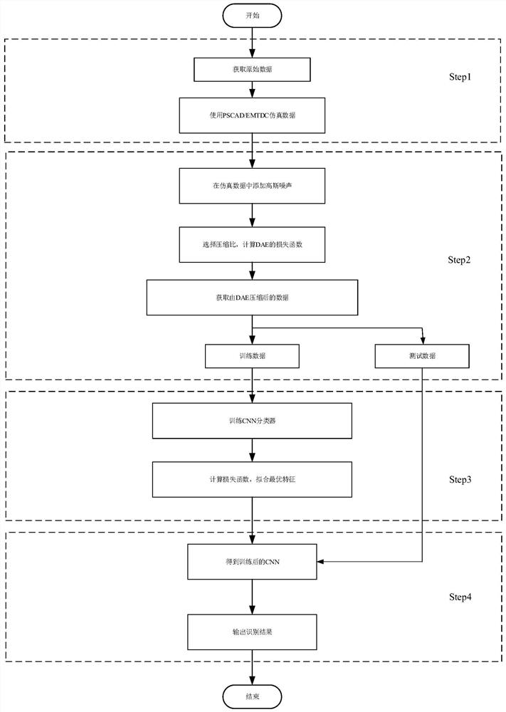 Underground cable early fault detection and identification method based on DAE-CNN