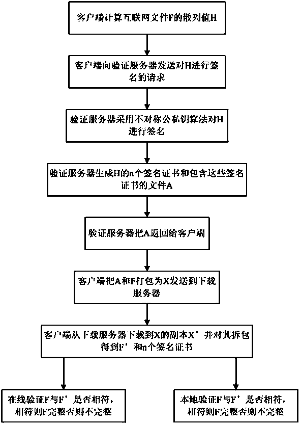 Method and system for verifying file integrity through internet