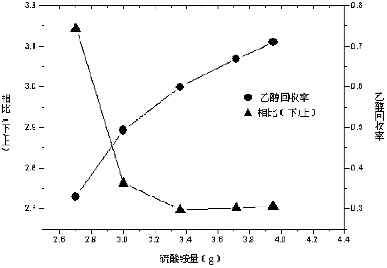 Distillation-free concentration method for alcohol