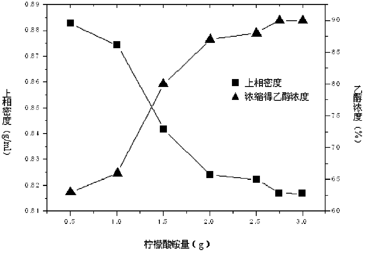 Distillation-free concentration method for alcohol