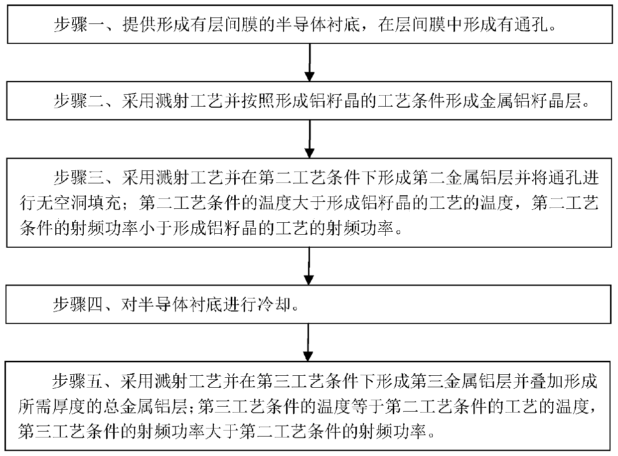 Metal aluminum hole filling method