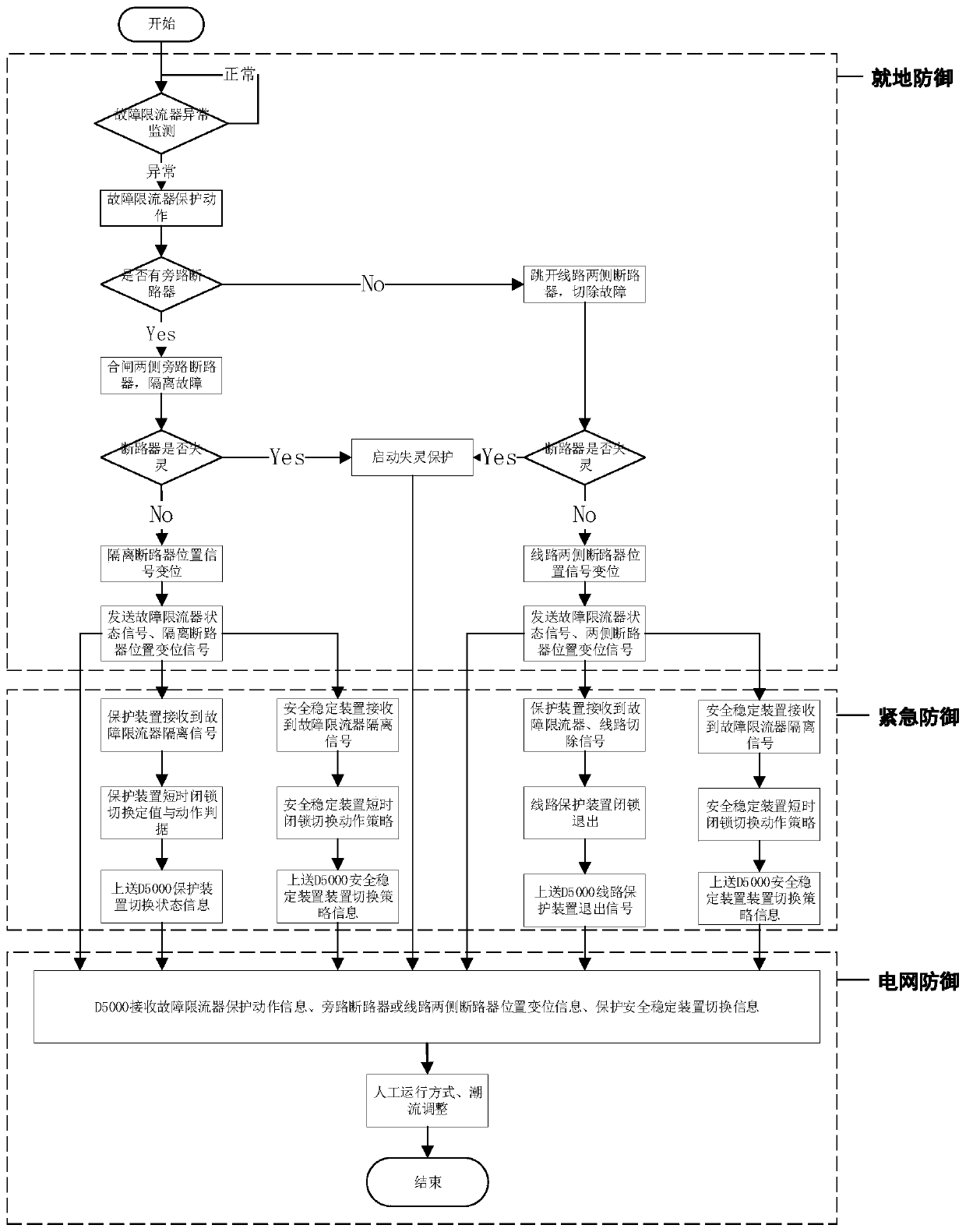 A grid access defense method for a magnetic circuit-controlled fault current limiter