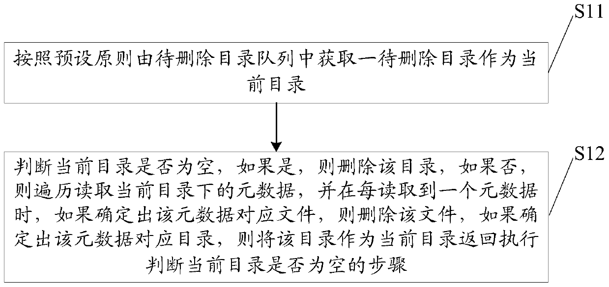 A file deletion method and device