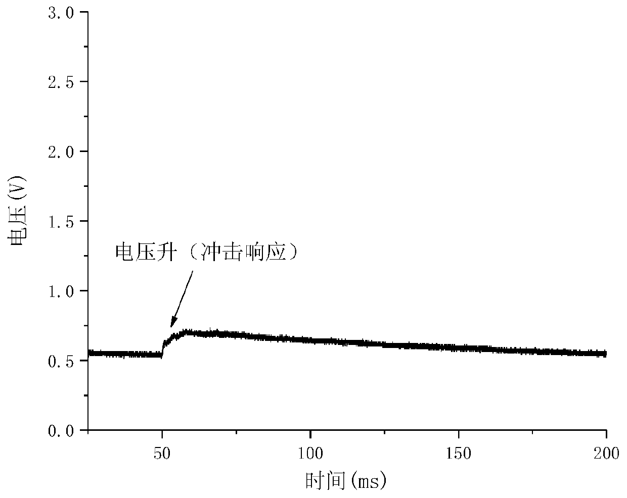 Super capacitor with impact sensor function and application