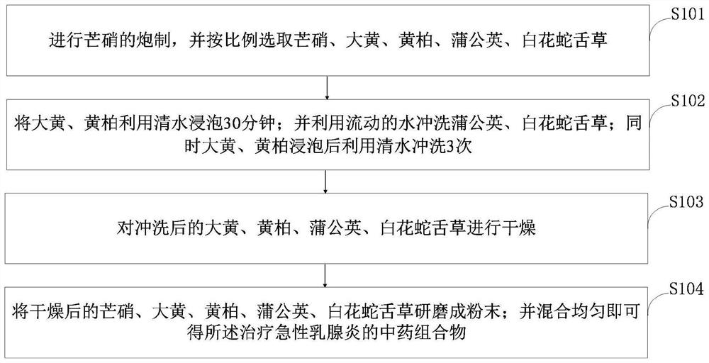 Traditional Chinese medicine composition for treating acute mastitis and preparation method thereof