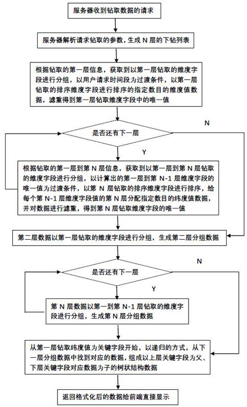 Data drilling method and system