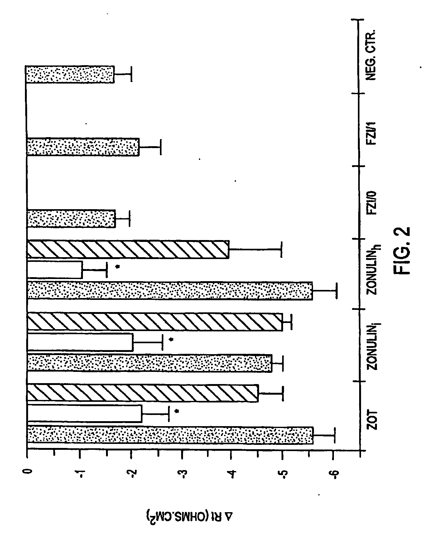 Method of use of antagonists of zonulin to prevent the loss of or to regenerate pancreatic cells