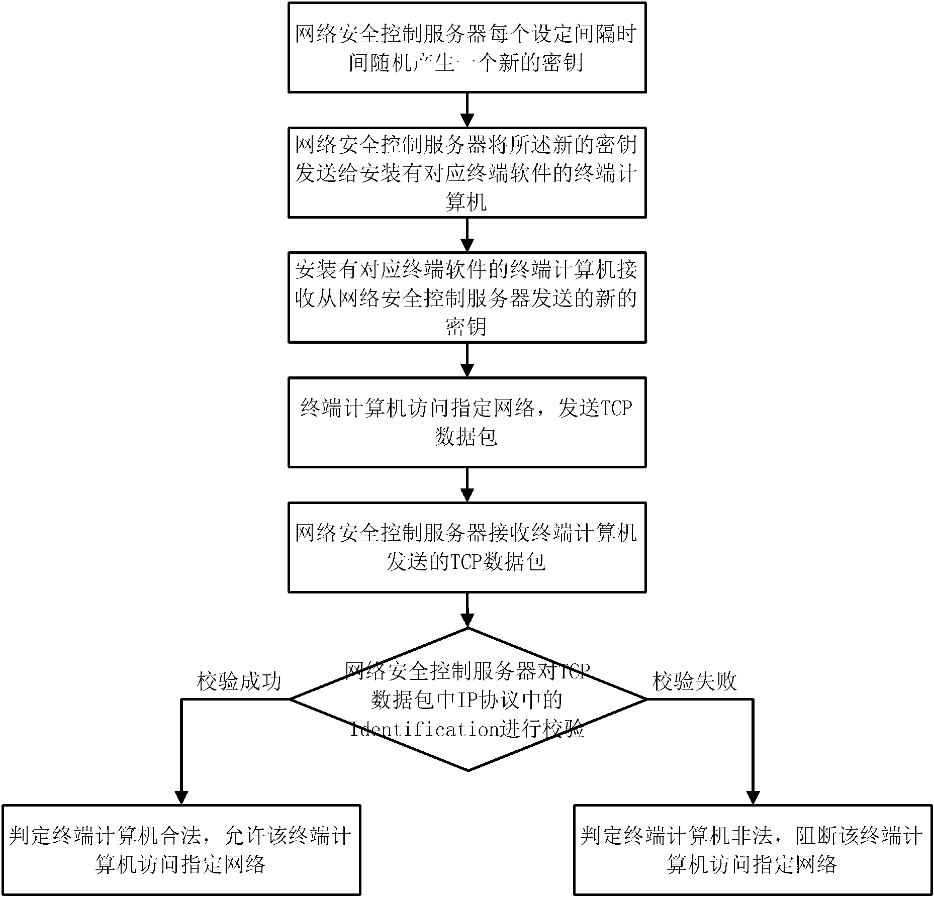 Method for controlling network access based on identification in IP (Internet Protocol) protocol