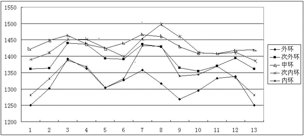 Method for evaluating the engine's main combustion chamber flame tube outlet temperature field quality