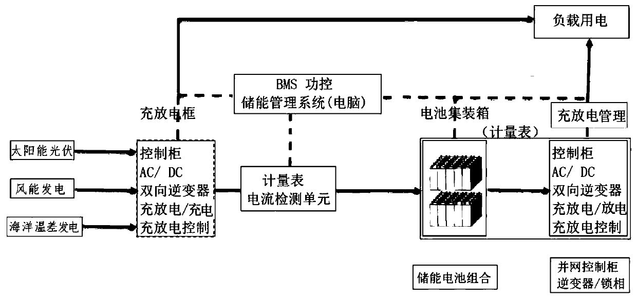 Multi-energy complementary offshore energy integrated power generation system