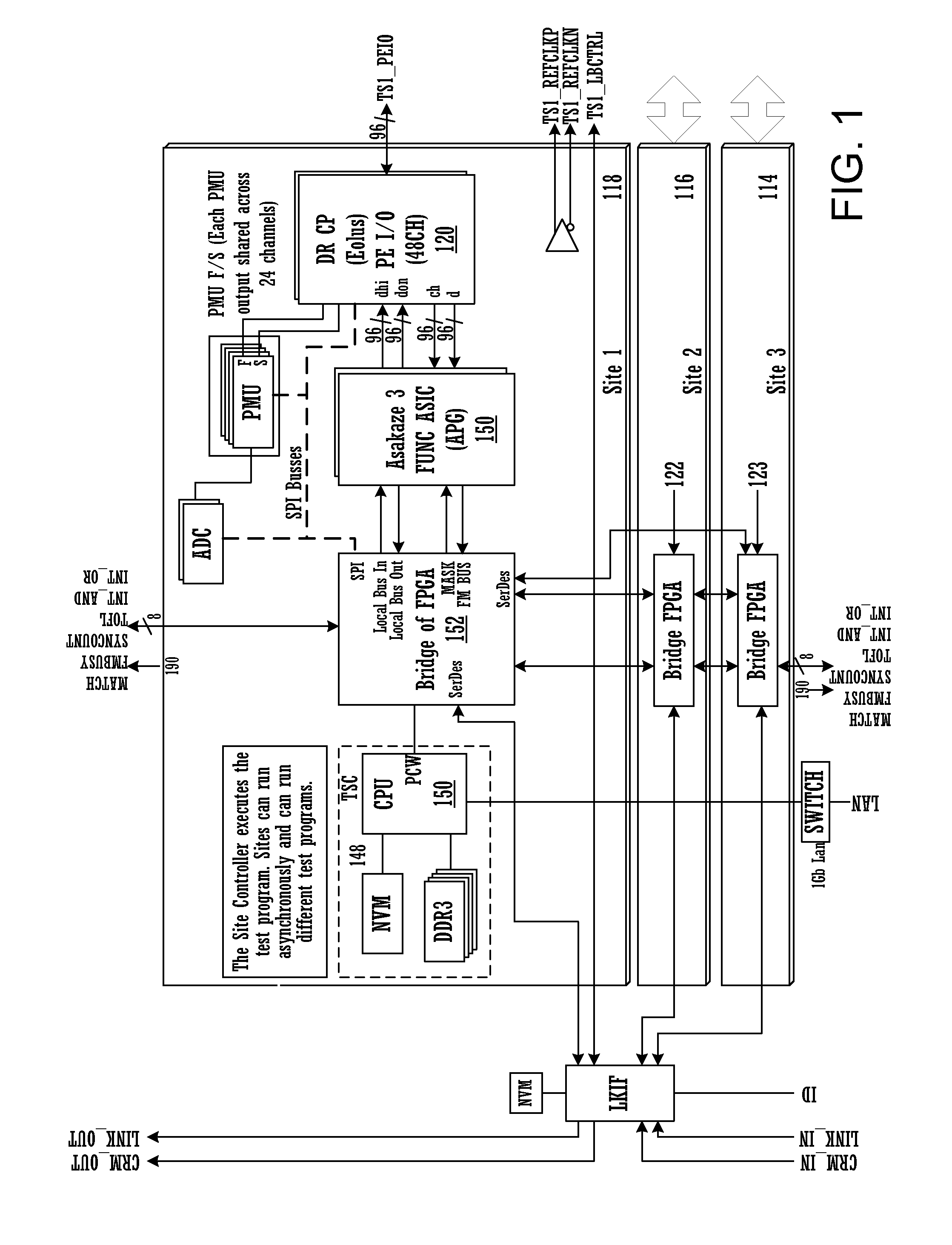 Flexible test site synchronization