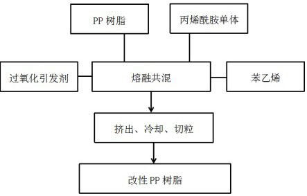 Low-odor pp/as/pok ternary composite resin, cosmetic packaging material and preparation method thereof