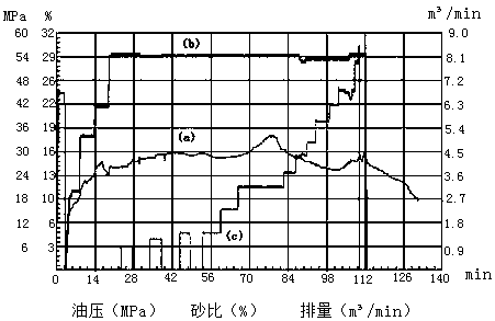 A fracturing method for artificial fractures with low damage and high conductivity in coalbed methane wells