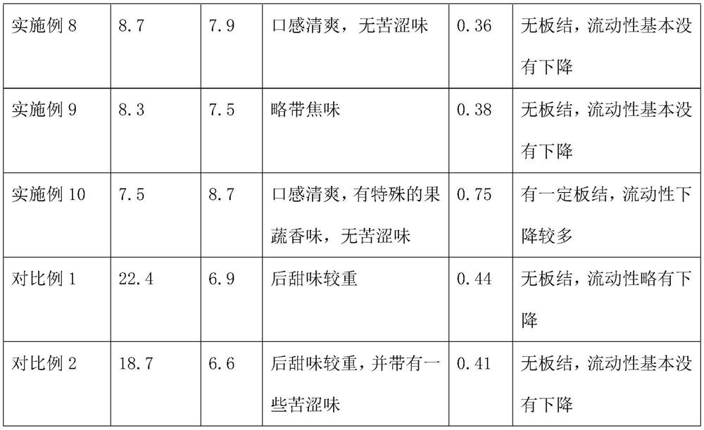 Compound sweetener for improving taste of rubusoside and preparation method thereof