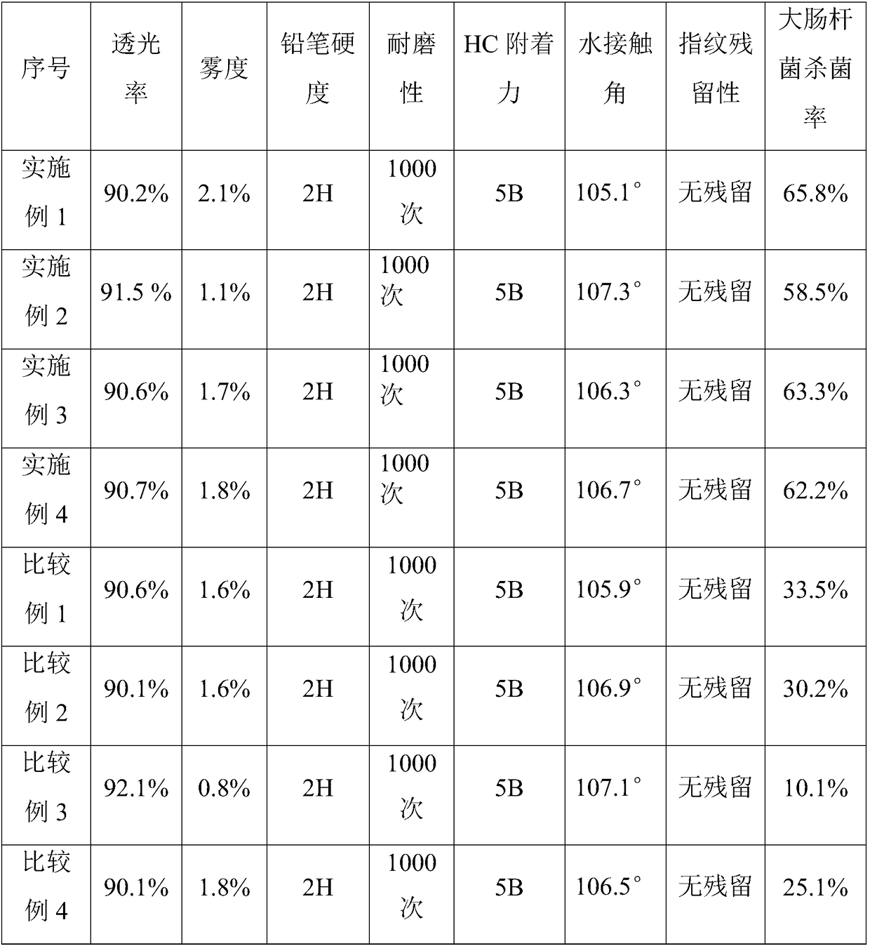 Anti-fingerprint antibacterial film, and preparation method of hardening liquid