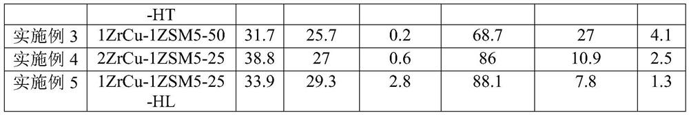 Catalyst for carbon dioxide hydrogenation and toluene aromatic ring alkylation as well as preparation method and application of catalyst