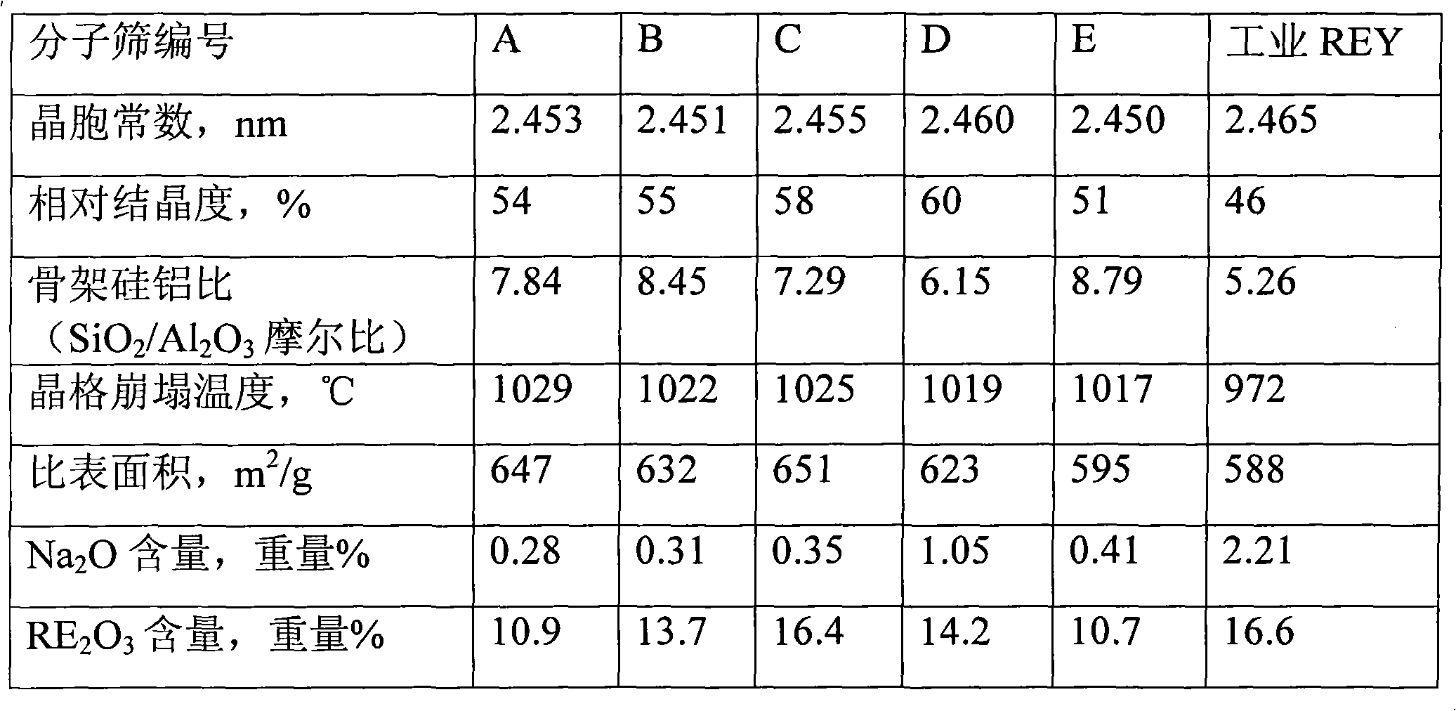 Equipment for preparing catalytic cracking catalyst