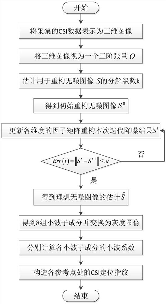 A Method for Constructing Channel State Information Localization Fingerprint Based on Tensor Decomposition