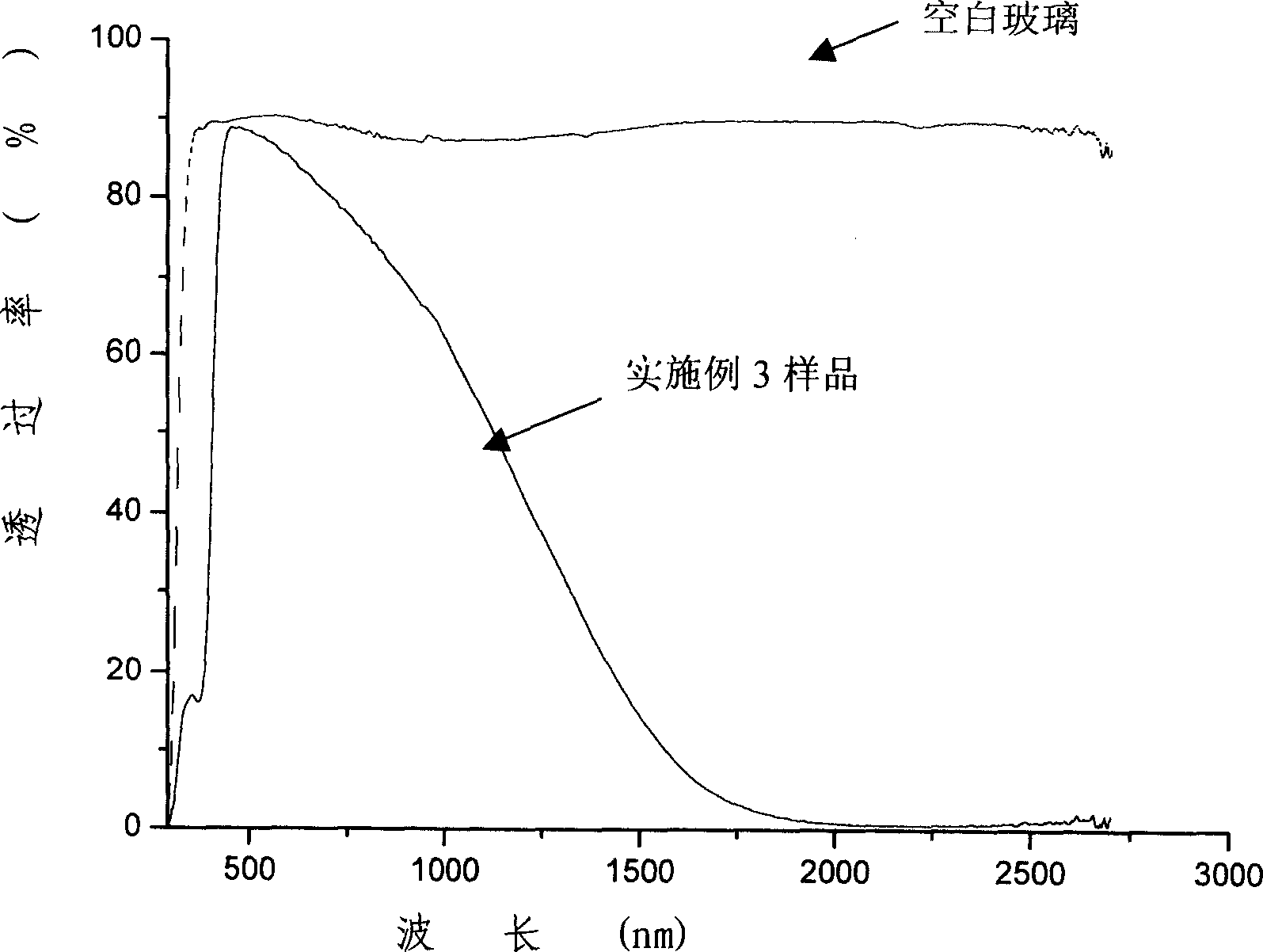 Sunlight controlled transparent film in low radiation, prepartion method and application