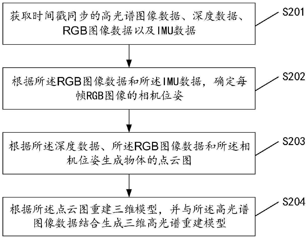 Three-dimensional scene reconstruction method and device and storage medium