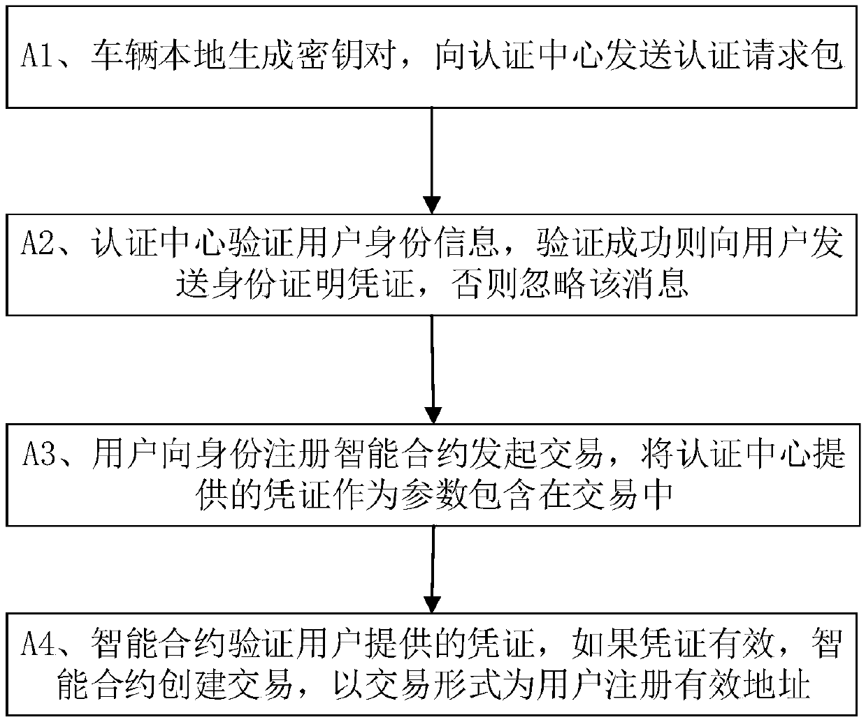 Semi-distributed vehicle violation reporting method based on block chain