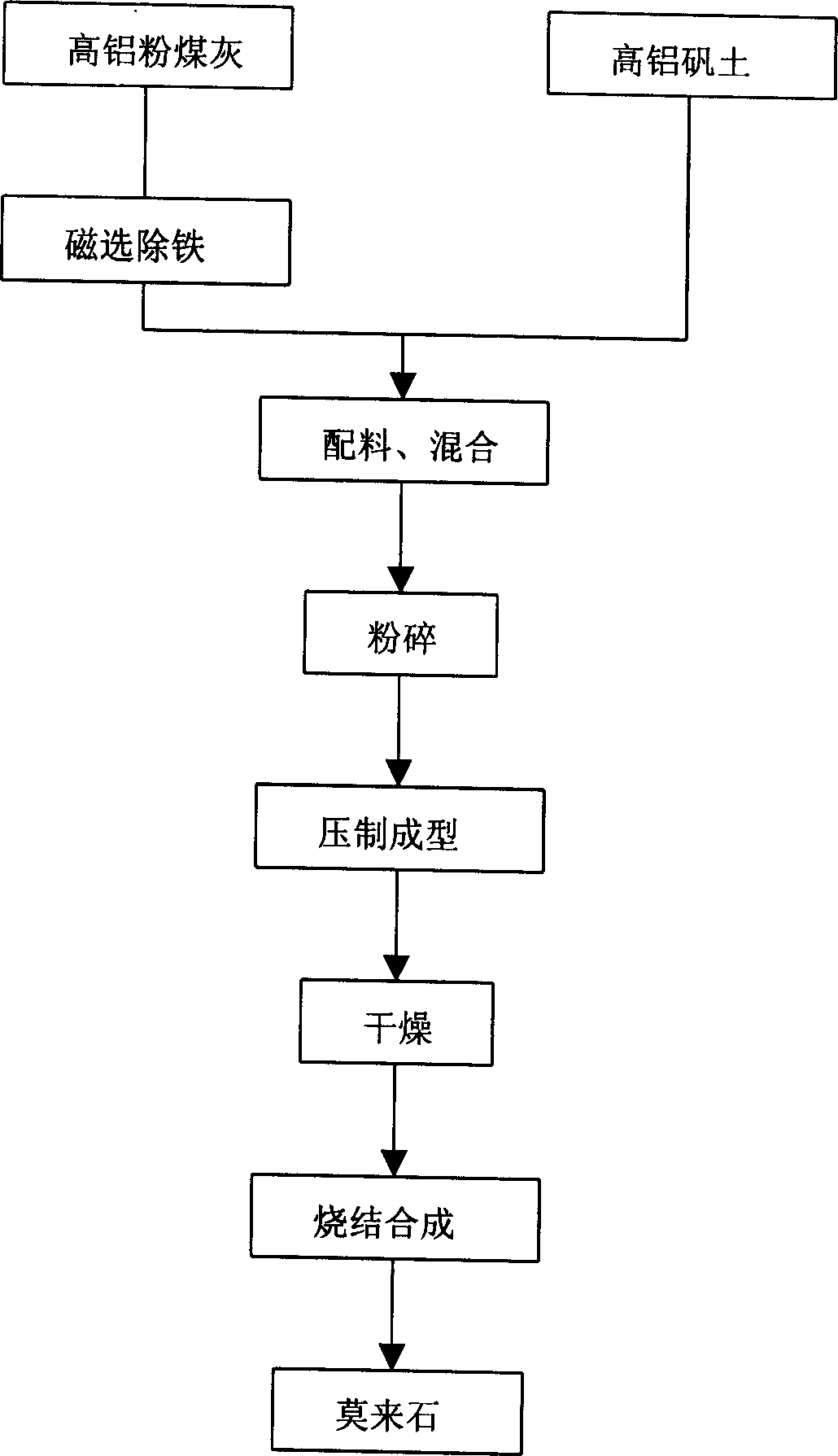 Agglomeration method for synthesizing mullite by using high aluminous fly ash