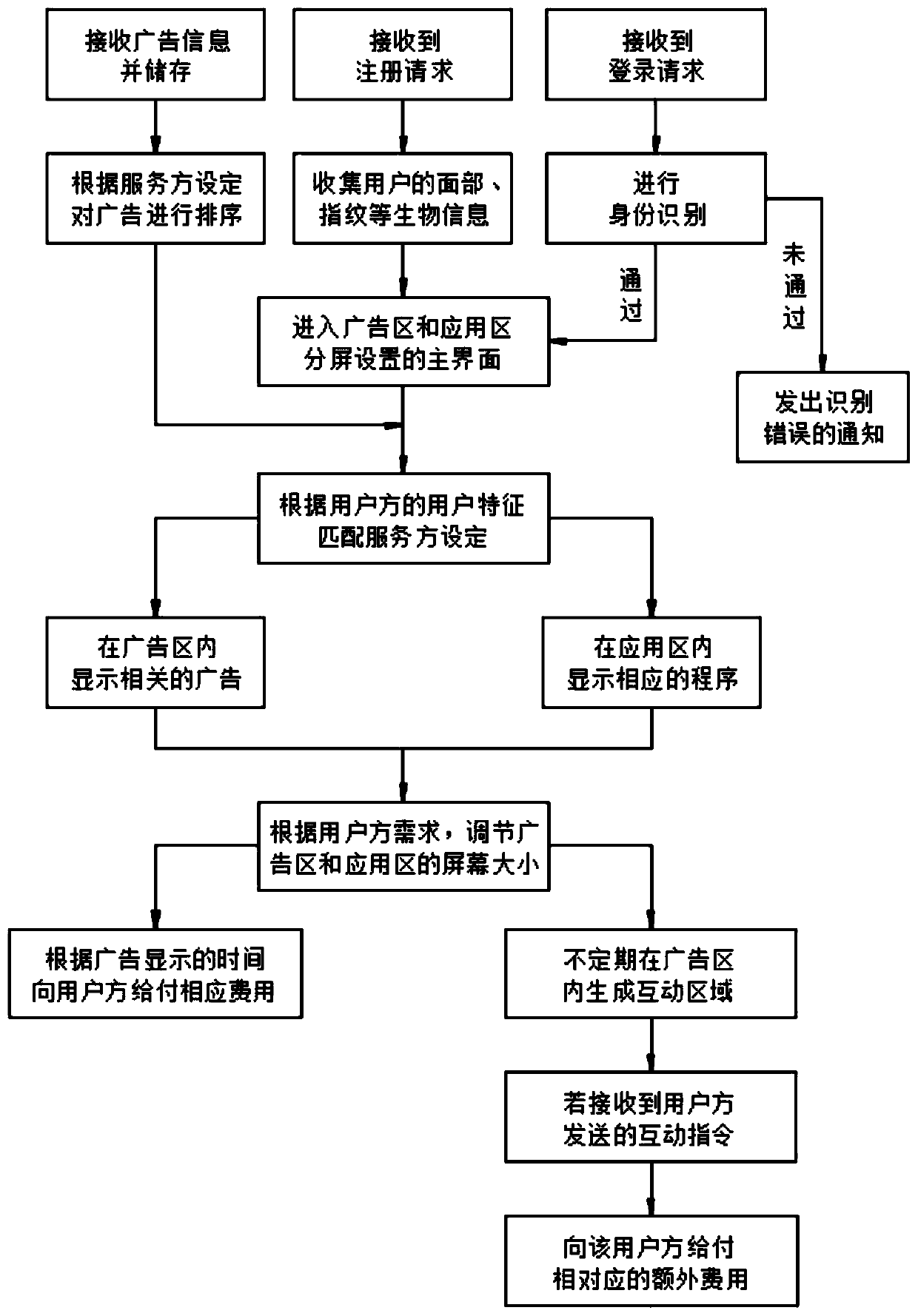 Advertisement delivery management method and system for paying user